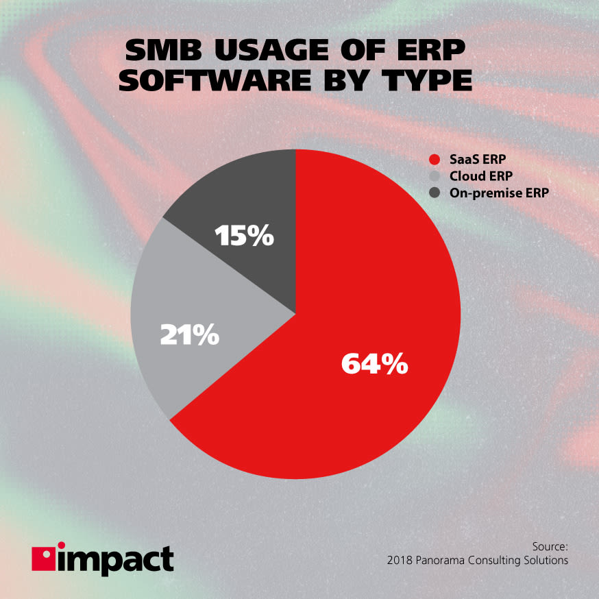 smb usage of erp software by type graph