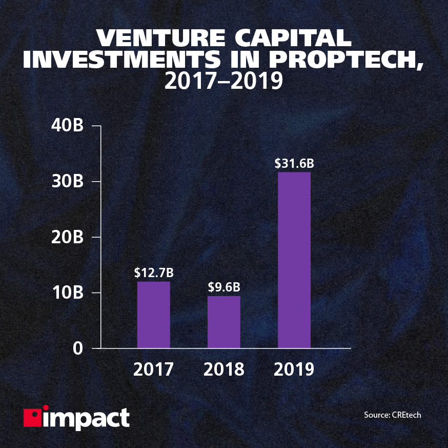 venture capital investments in proptech graph