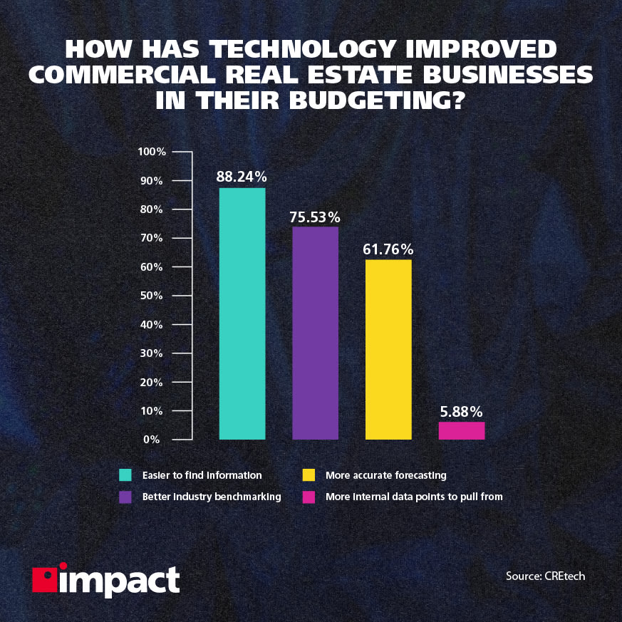 how has technology improved commercial real state businesses in their budgeting