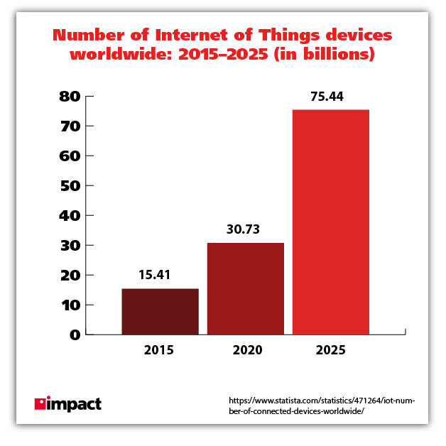 number of iot devices worldwide from 2015 to 2025