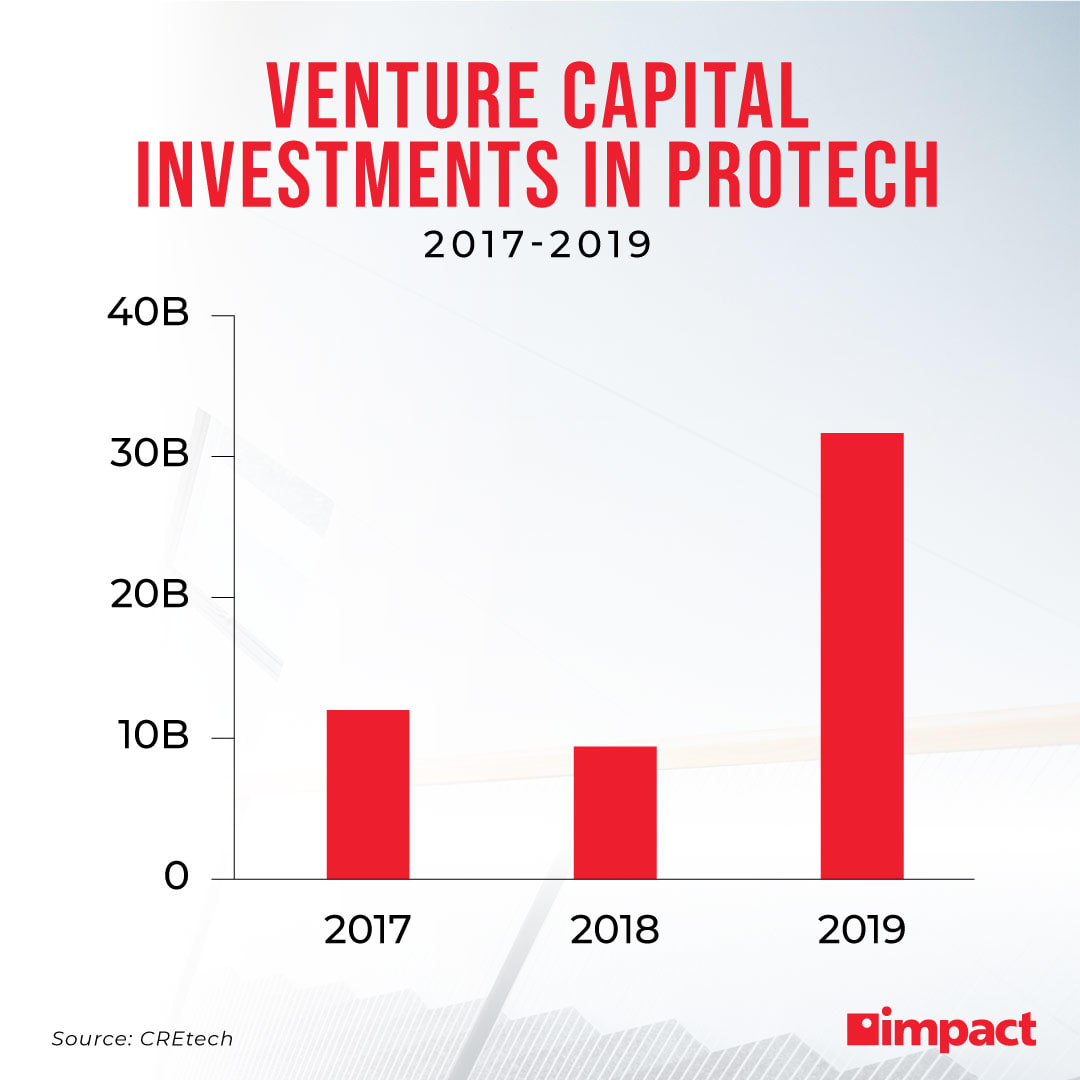 venture capital investments in protech graph