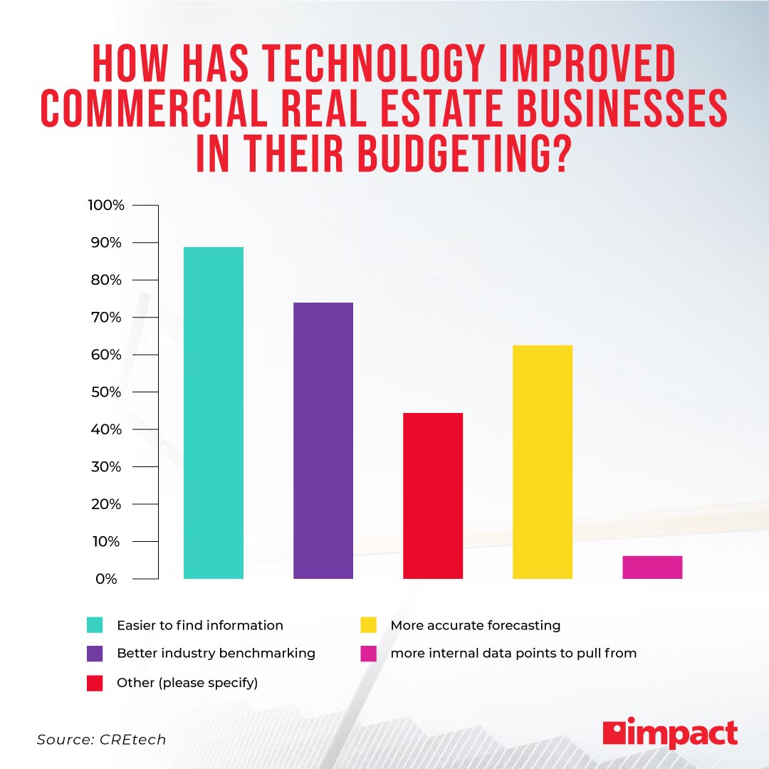 how was technology improved commercial real state businesses in their budgeting
