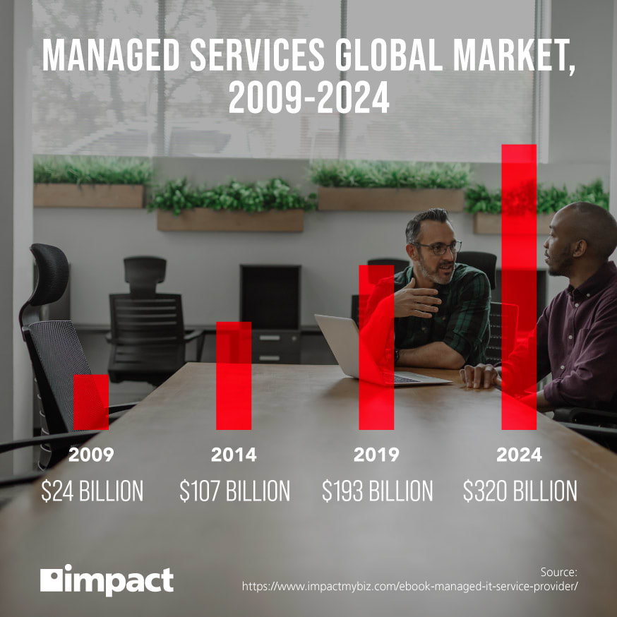 managed services global market cap graphic