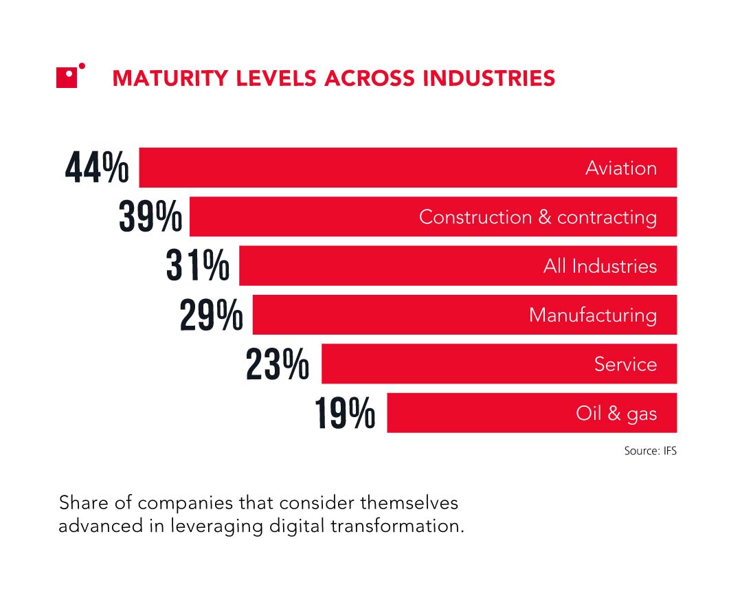 maturity levels across industries stats