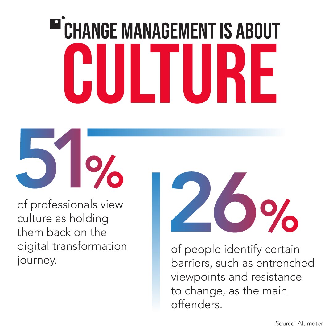 Two stats about culture and change management.