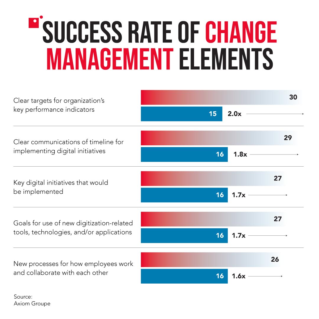 An infographic with the success rate of different elements of change management.