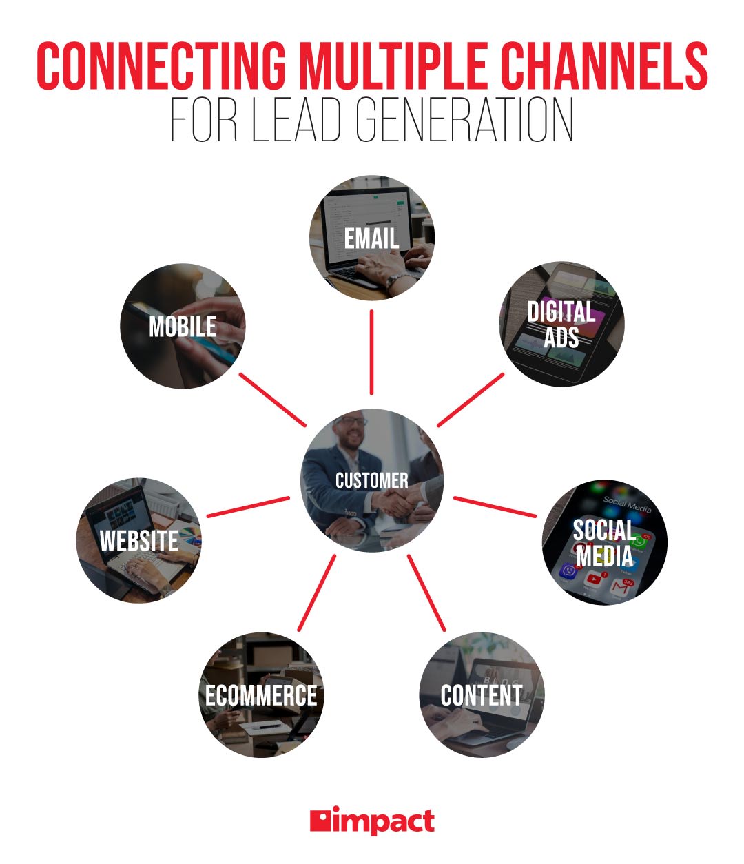 Connecting multiple channels for lead generation | infographic