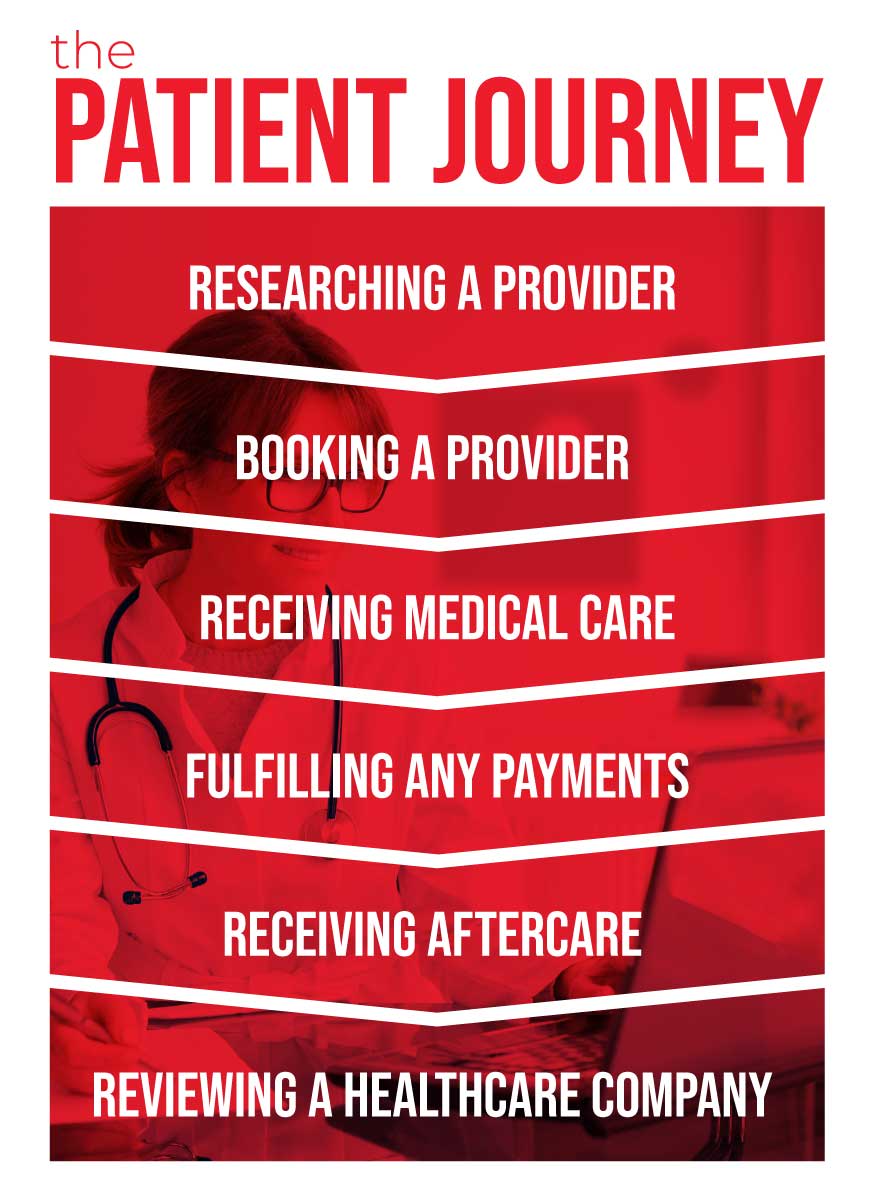 the patient retention journey graphic