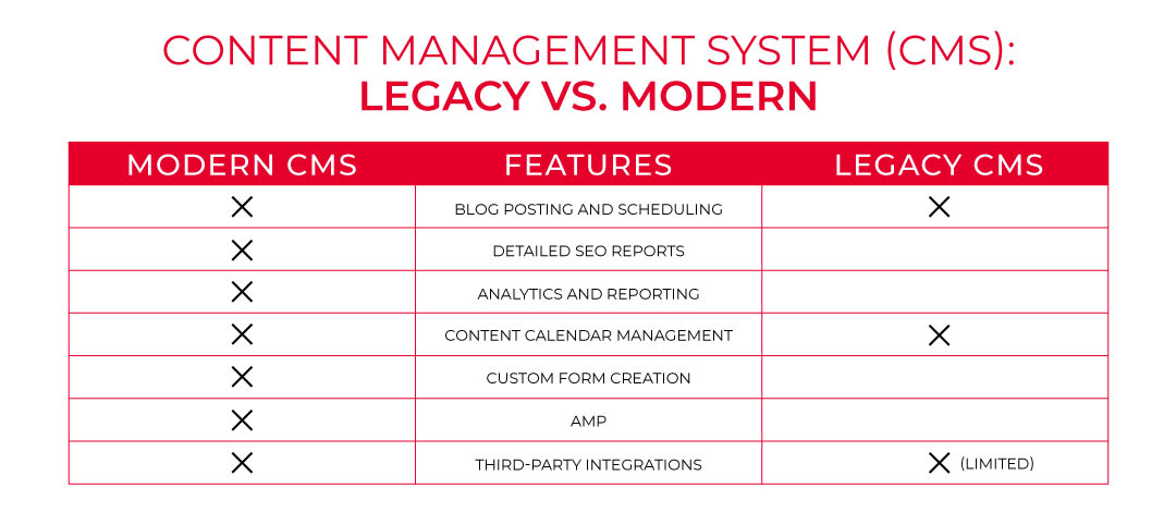 CMS Comparison Graphic | Legacy vs Modern CMS