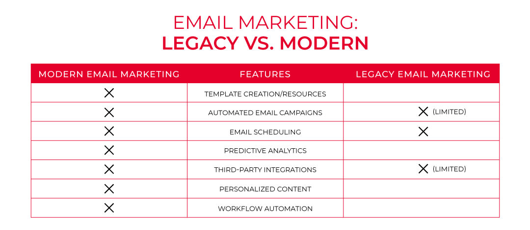 Email Marketing Comparison Graphic | Legacy vs Modern Email Marketing