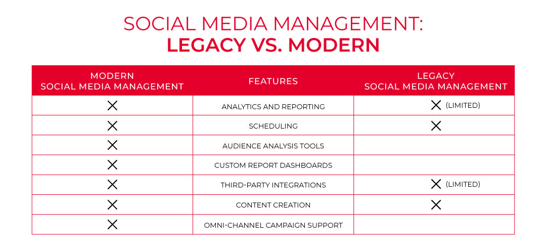 Social Media Management Comparison Graphic | Legacy vs Modern