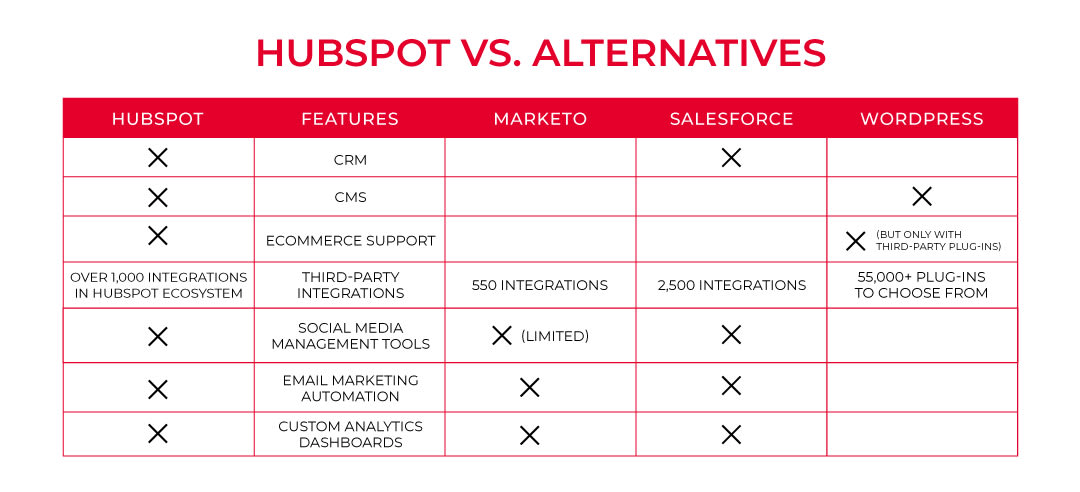 Hubspot vs Alternatives Graphic