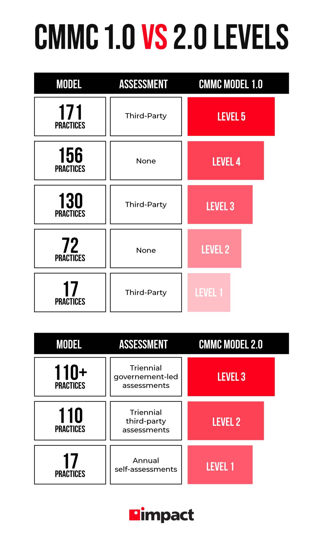 cmmc 1.0 vs 2.0 levels