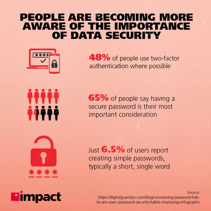 People are becoming more aware of the importance of data security | infographic with stats