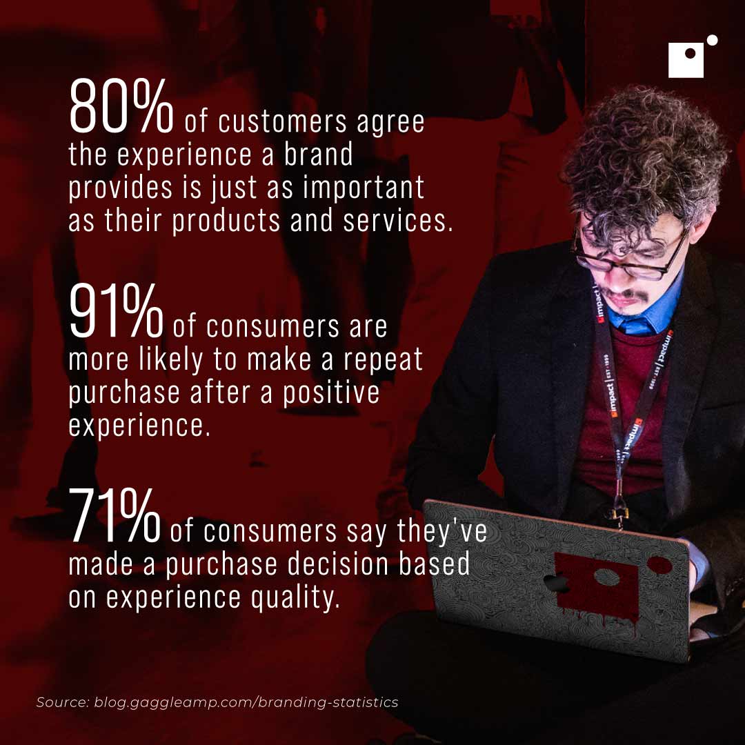 80% of customers agree experience is as important as the product service | 91% of consumers are more likely to repeat purchases following a positive transaction | 71% of consumers say they'v made a purchase base don experience.