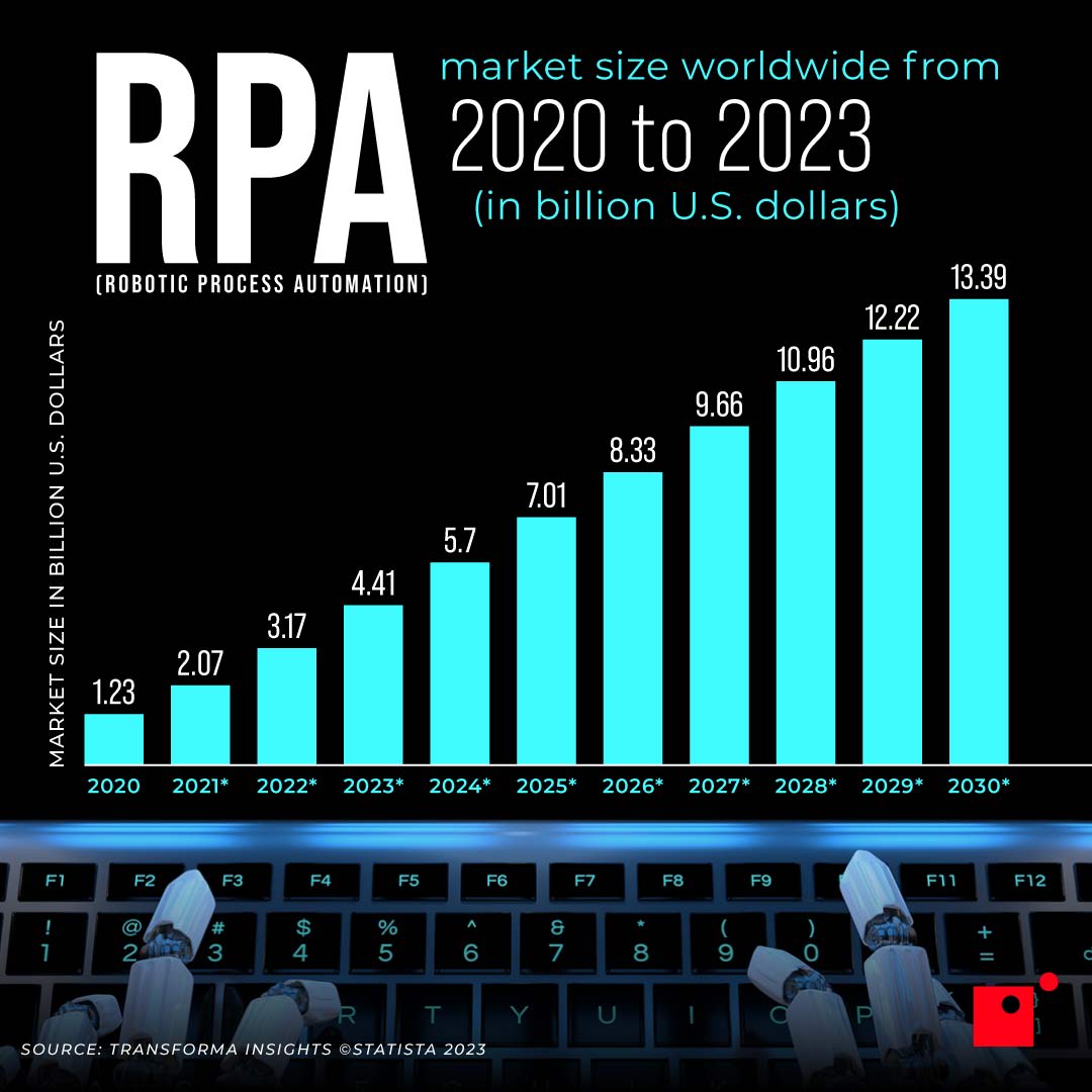 Market size of RPA from 2020-2030 (projected) to grow to $13.39 billion by 2030