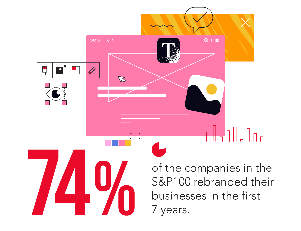 74% of the companies in the S&P 100 rebranded in their first 7 years