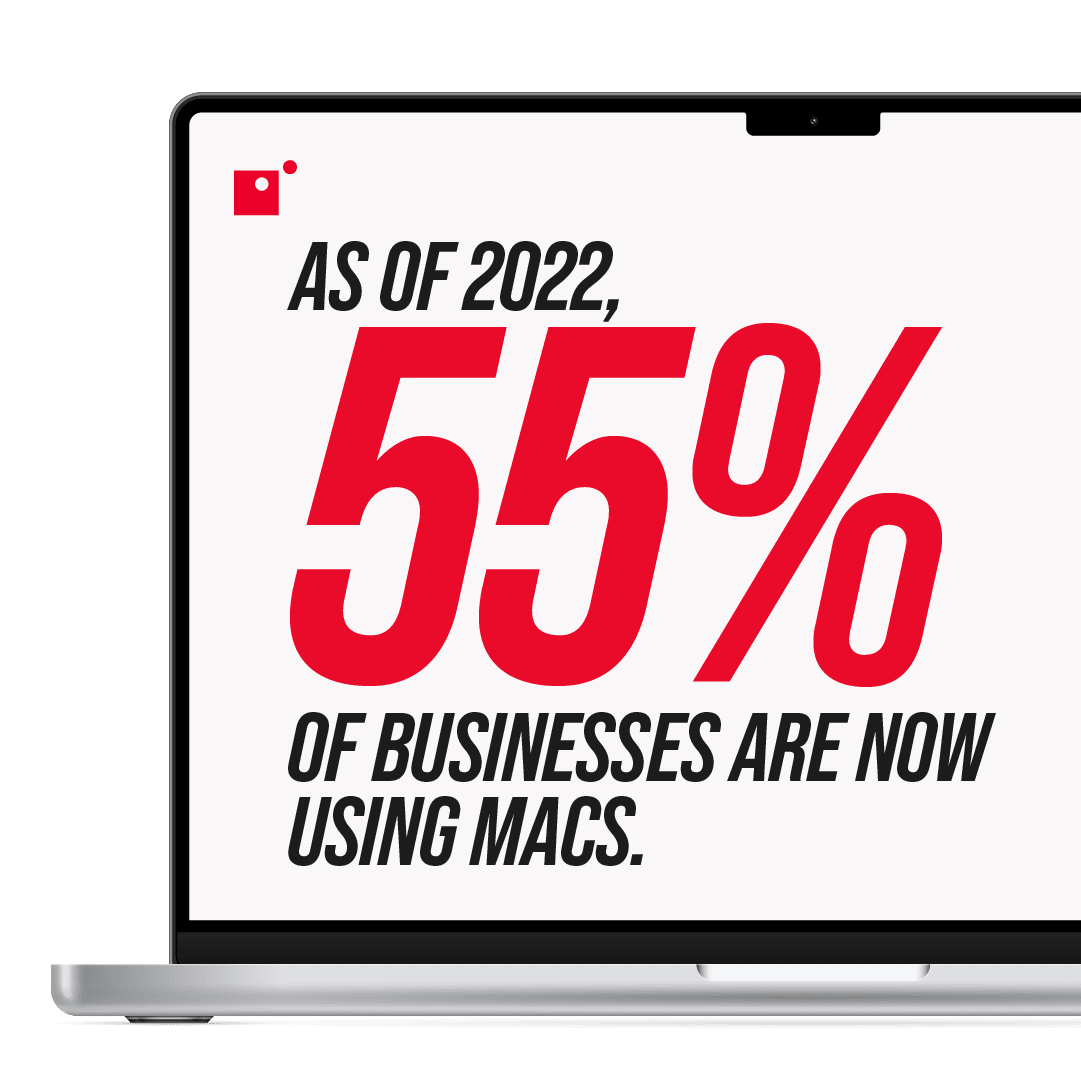 as of 2022, 55% of businesses are now using Macs.