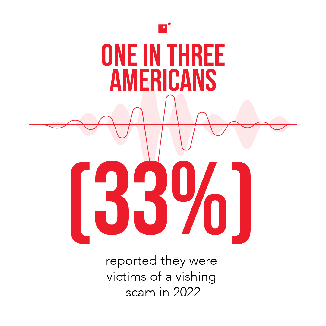 33% or 1 in 3 Americans report they were victims of vishing in 2022. 