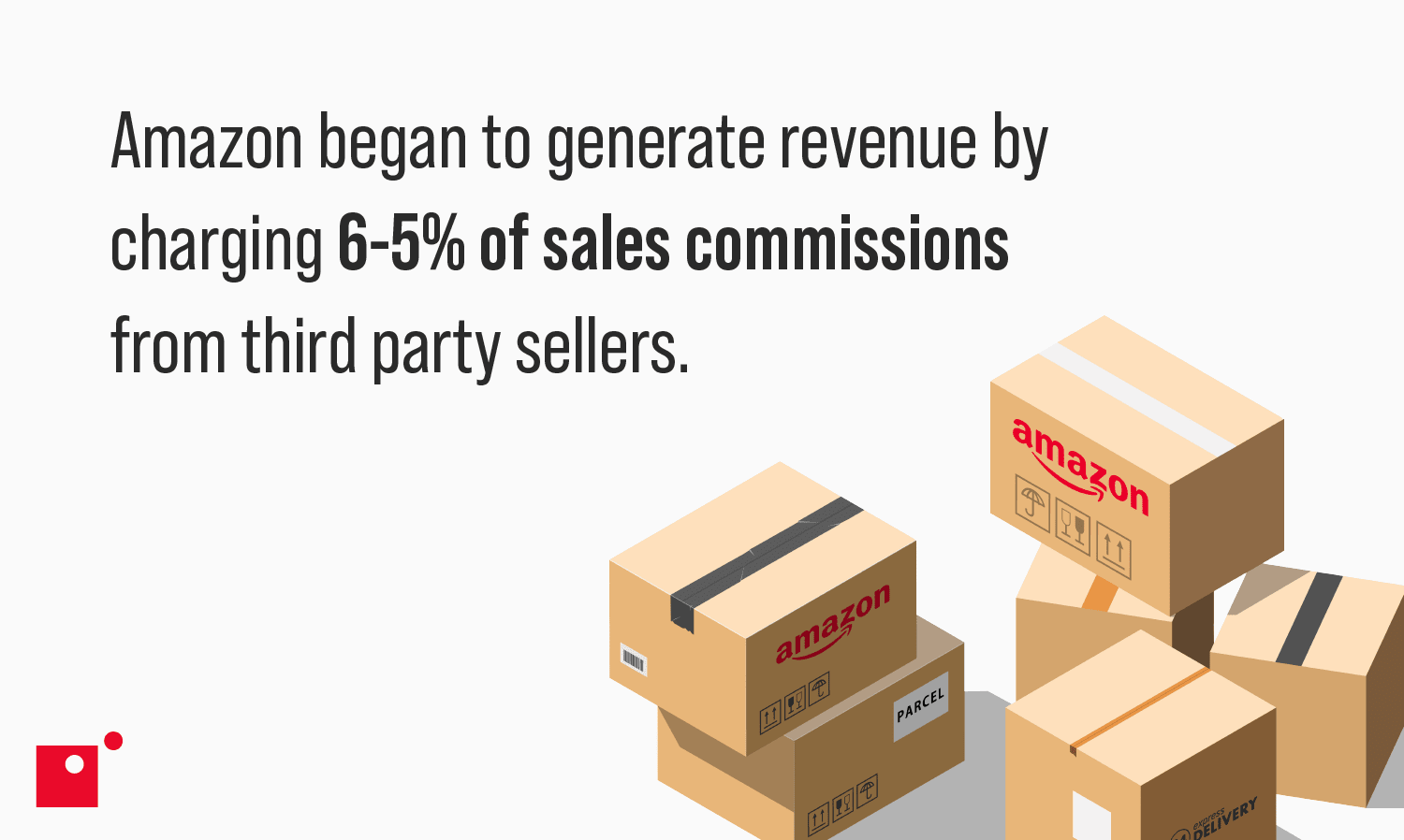 Amazon began to generate revenue by charging 6-5% of sales commissions from third party sellers.