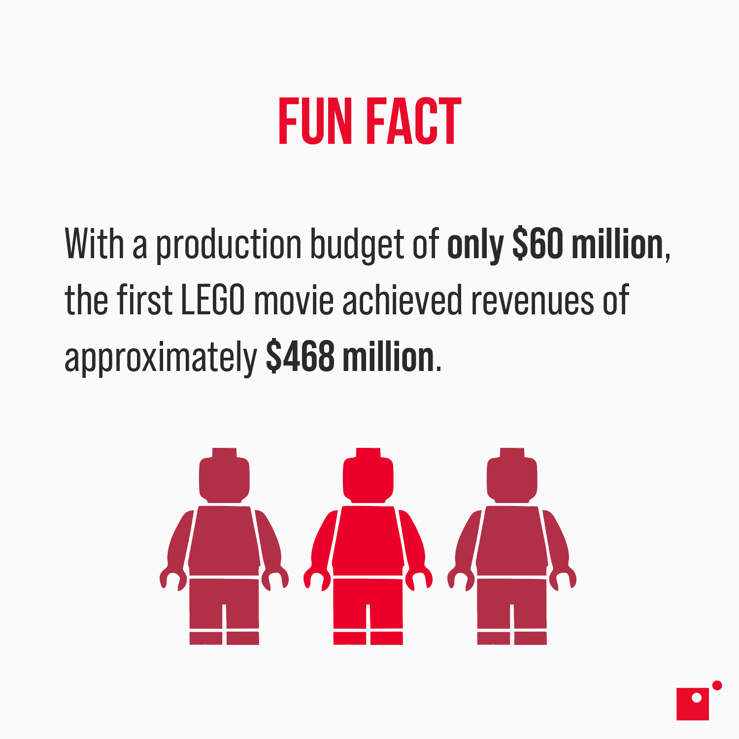 LEGO Fun Fact: With a production budget of only $60 million, the first LEGO movie achieved revenues of approximately $468 million.