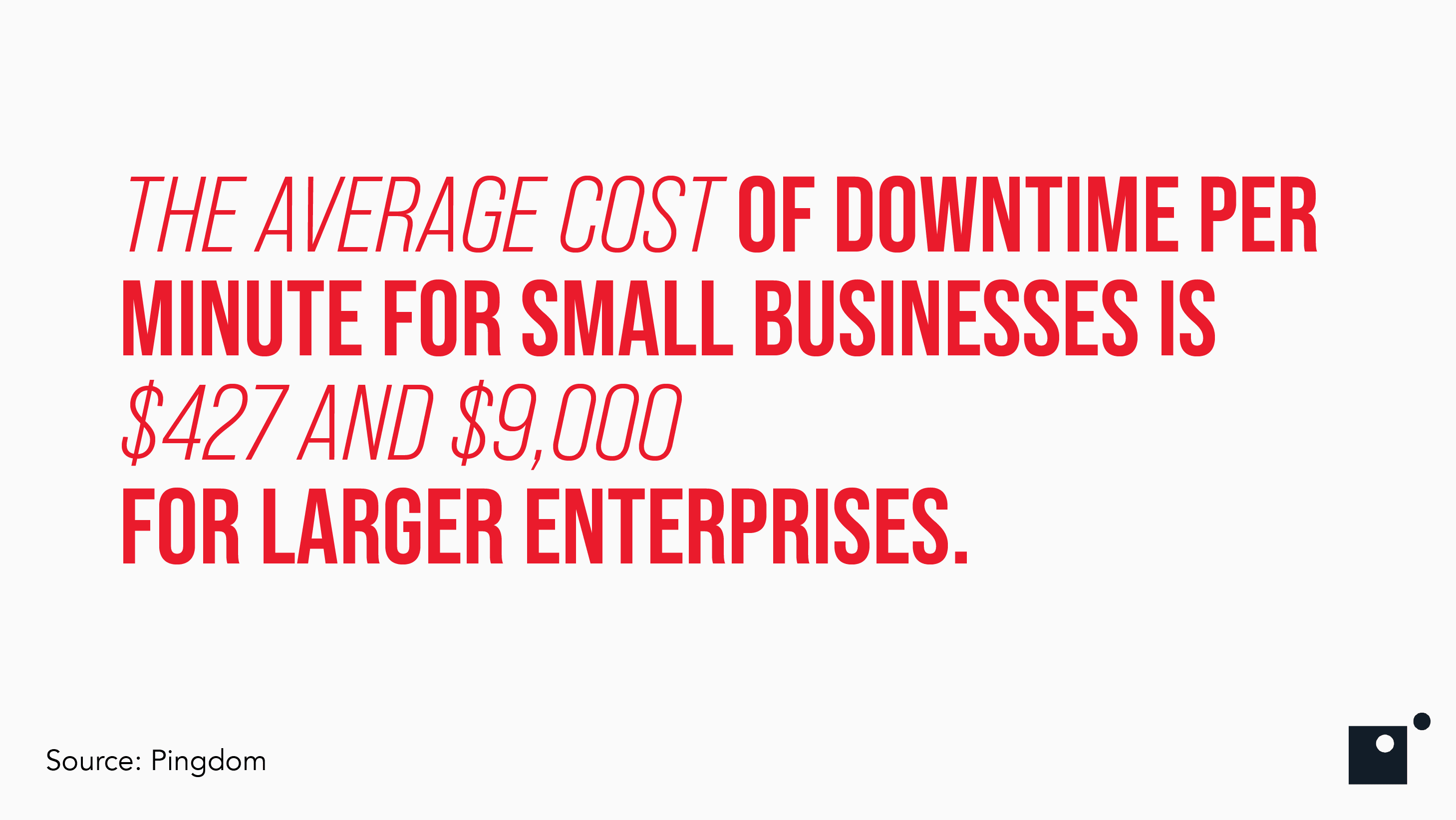 The average cost of downtime per minute for small businesses is $427 and $9,000 for larger enterprises. Source: Pingdom