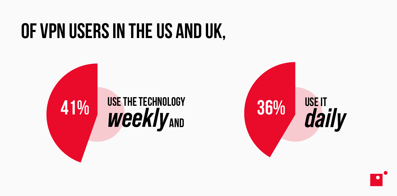Infographic: 41% of VPN users in the US and UK use the technology weekly and 36% use it daily.