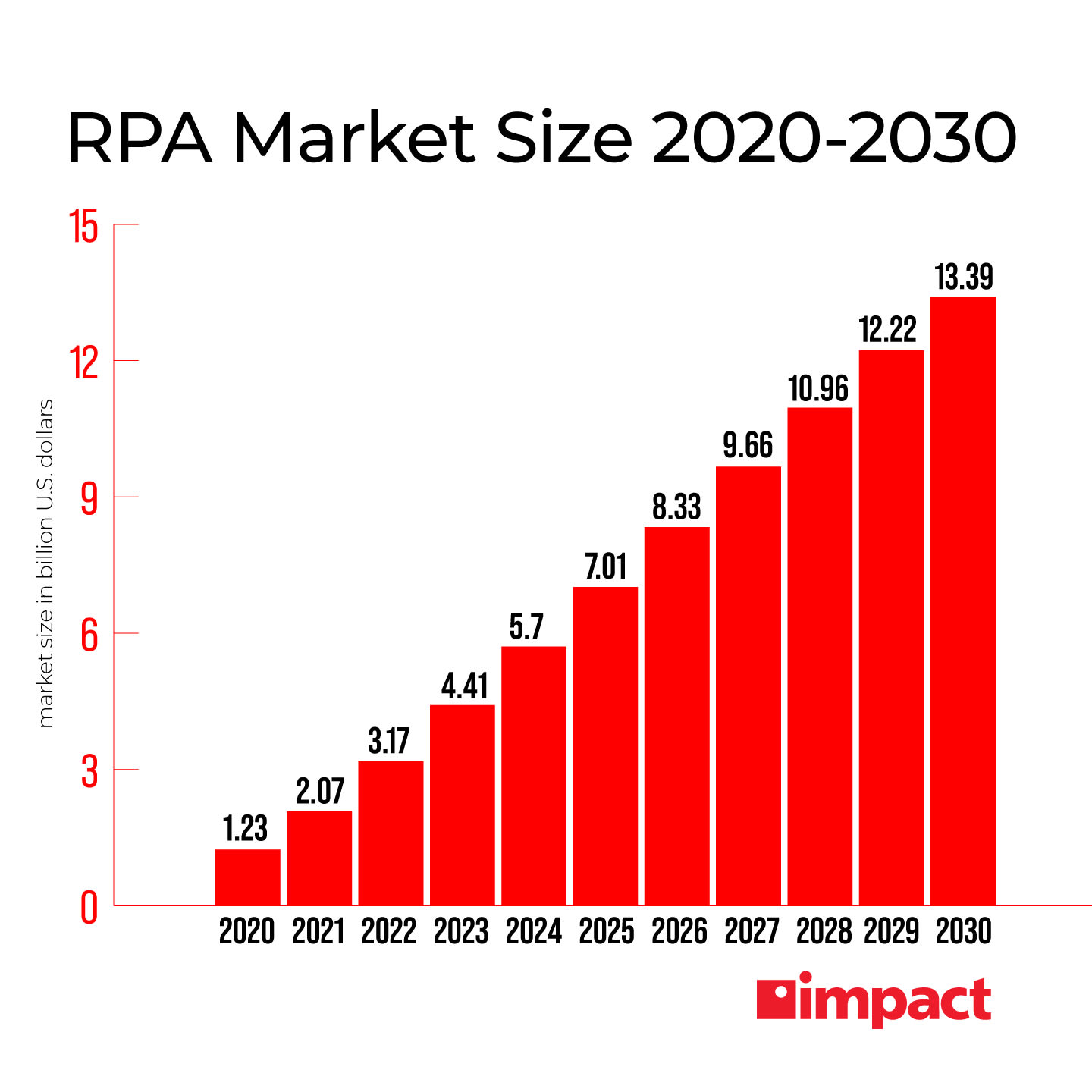 RPA Market Size Projections 2020-2030