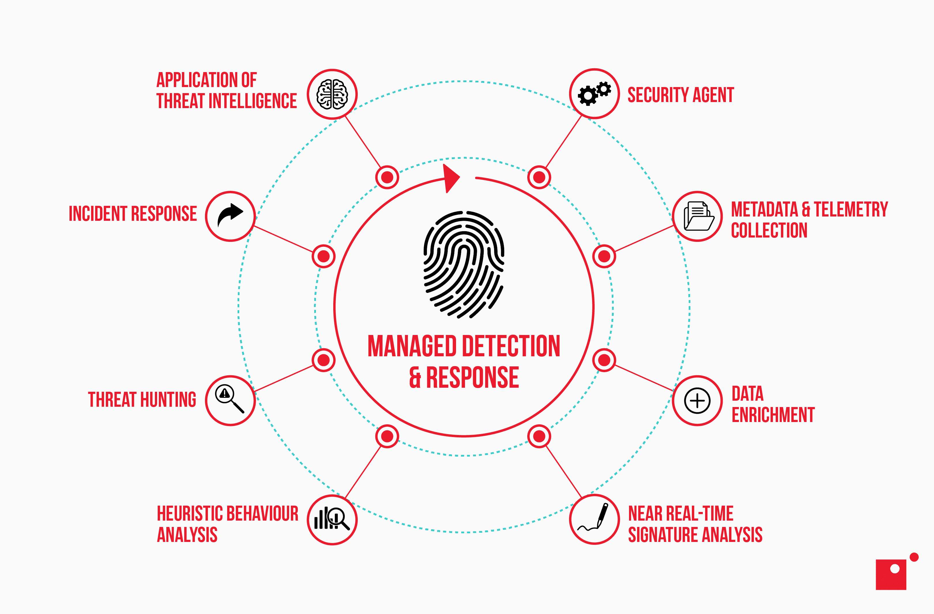 The managed detection and response lifecycle