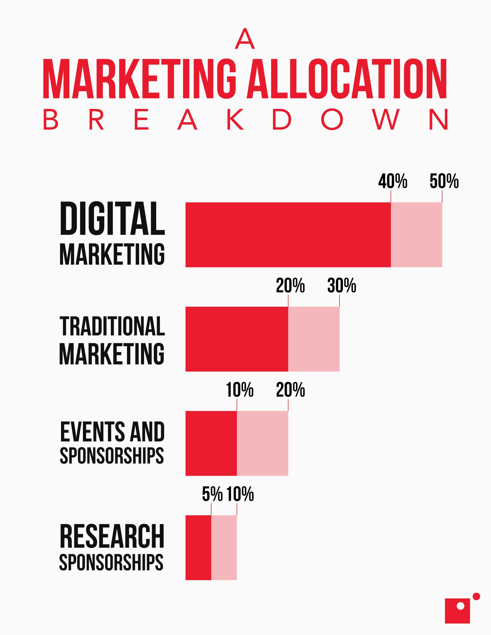 Marketing allocation by percentage