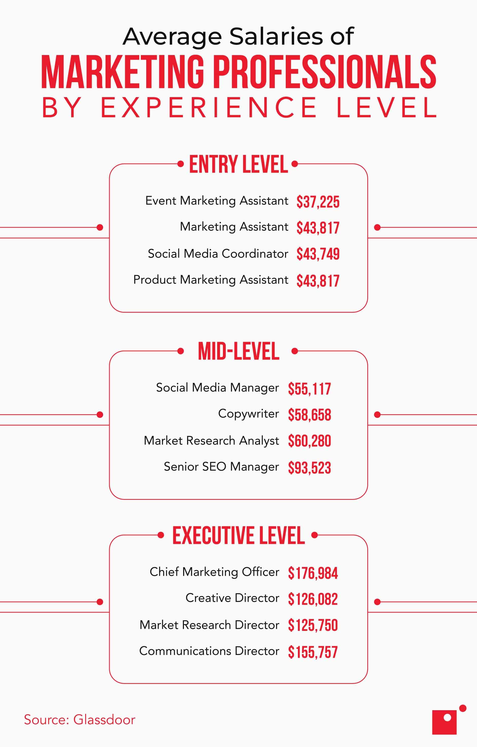 Average salaries of marketing professionals by experience
