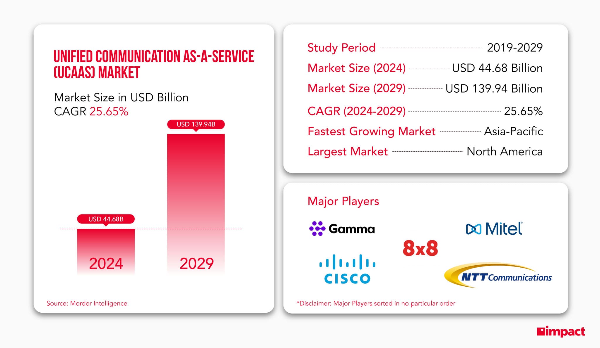 UCaaS Market 24'-29'