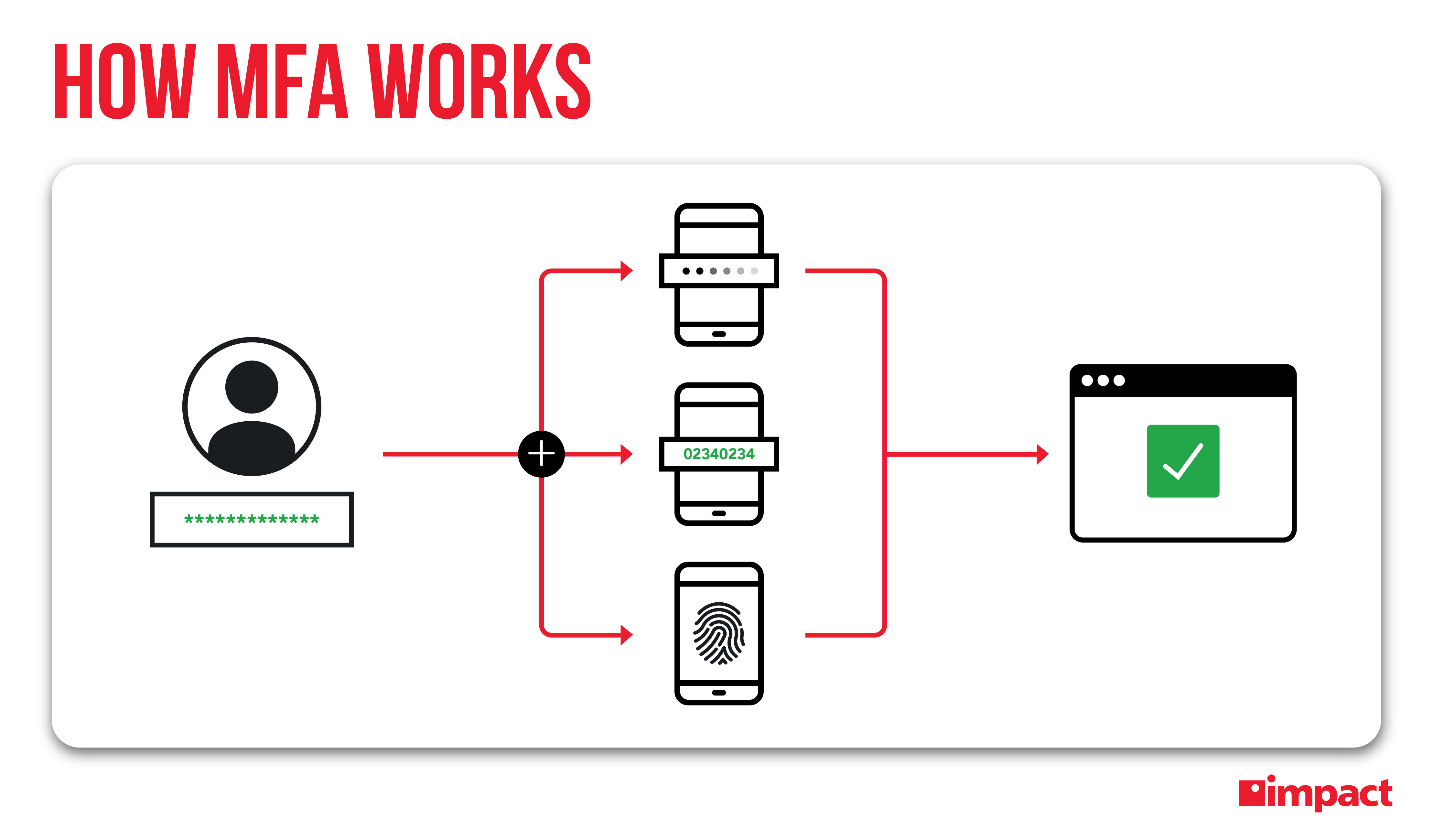 how MFA works graphic