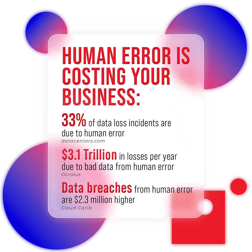 Human error is costing your business: 33% of data loss incidents are due to human error, $3.1 trillion in losses per year due to bad data from human error, data breaches from human error are $2.3 million higher