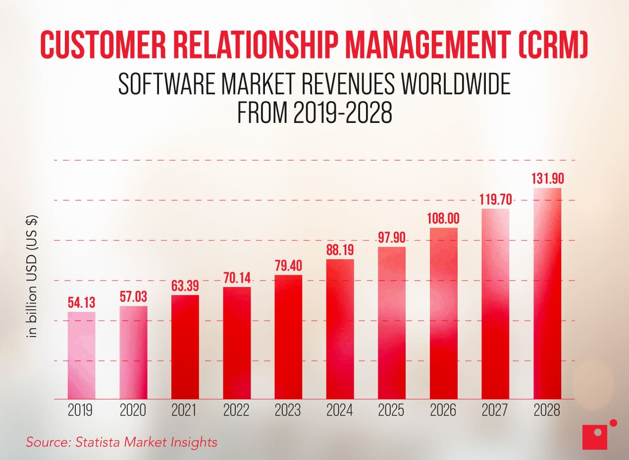 CRM software market revenue worldwide 2019-2028