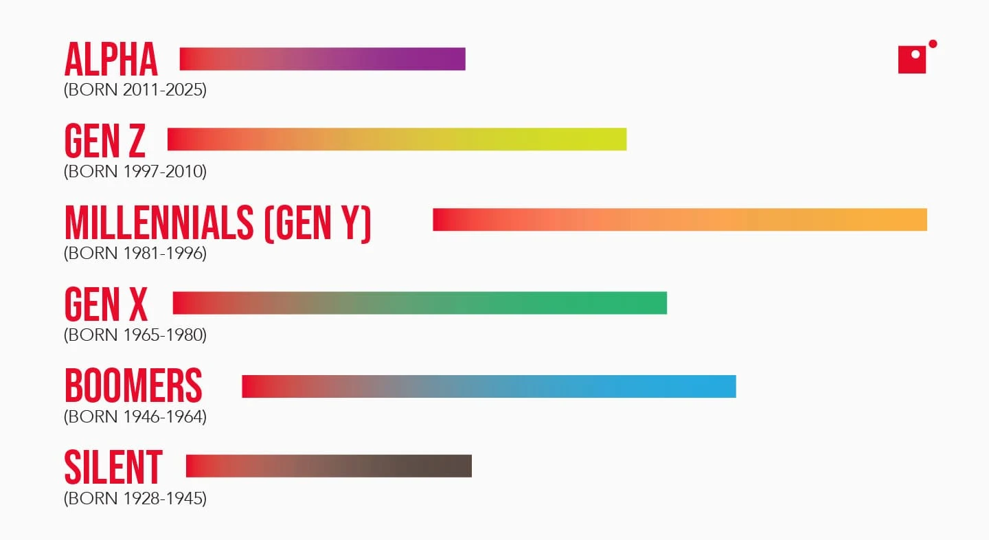 Generation populations