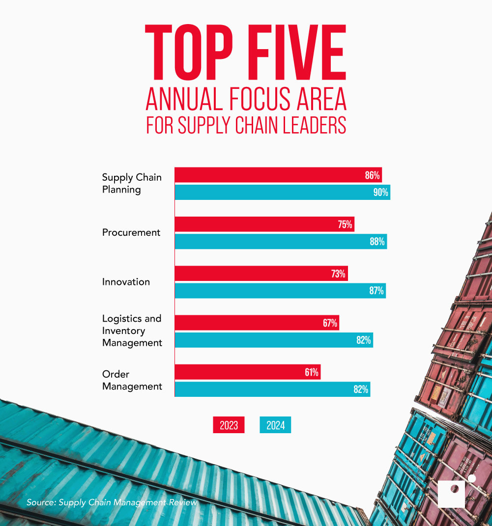Top 5 areas of focus for supply chain leaders