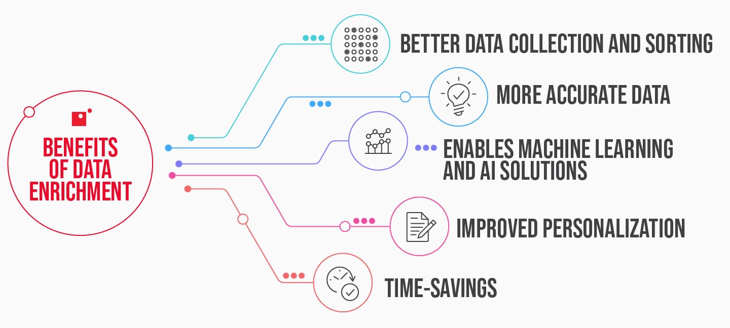 Benefits of Data Enrichment