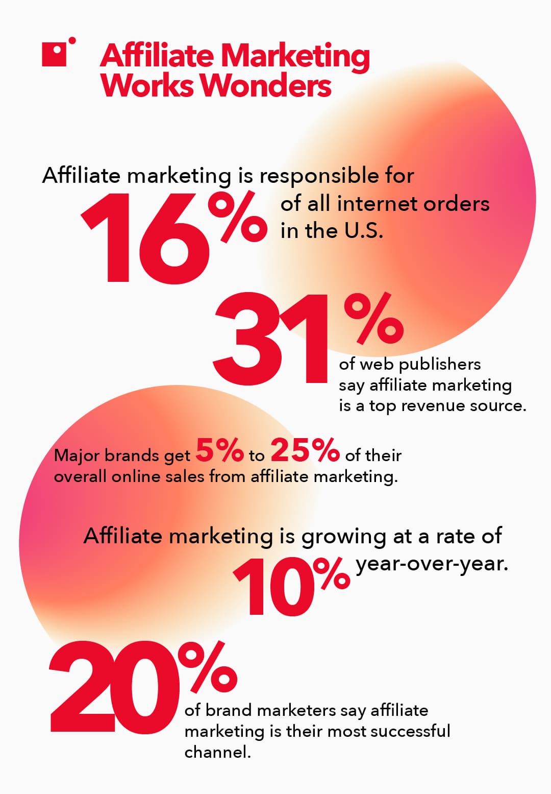 Affiliate marketing efficacy stats