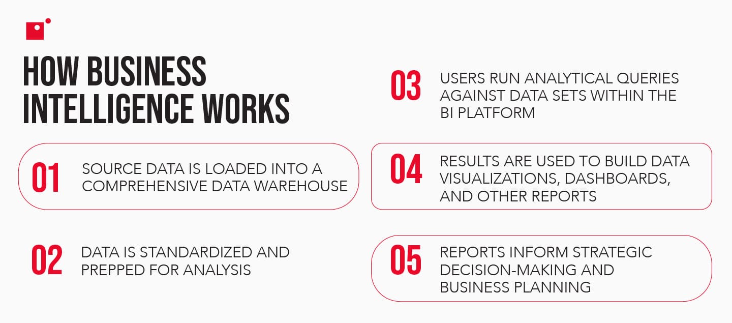 How business intelligence works