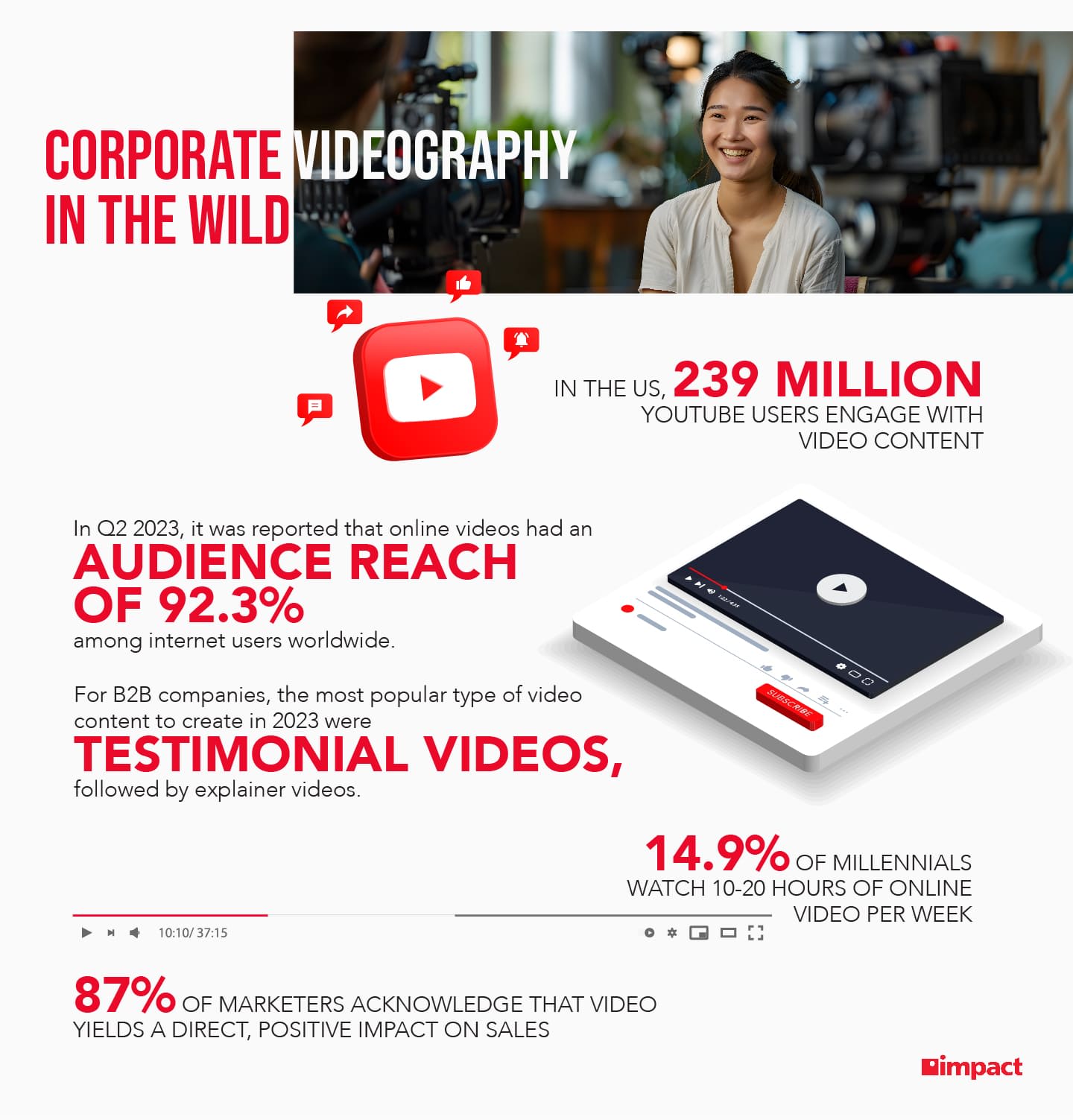 Stats on corporate videography
