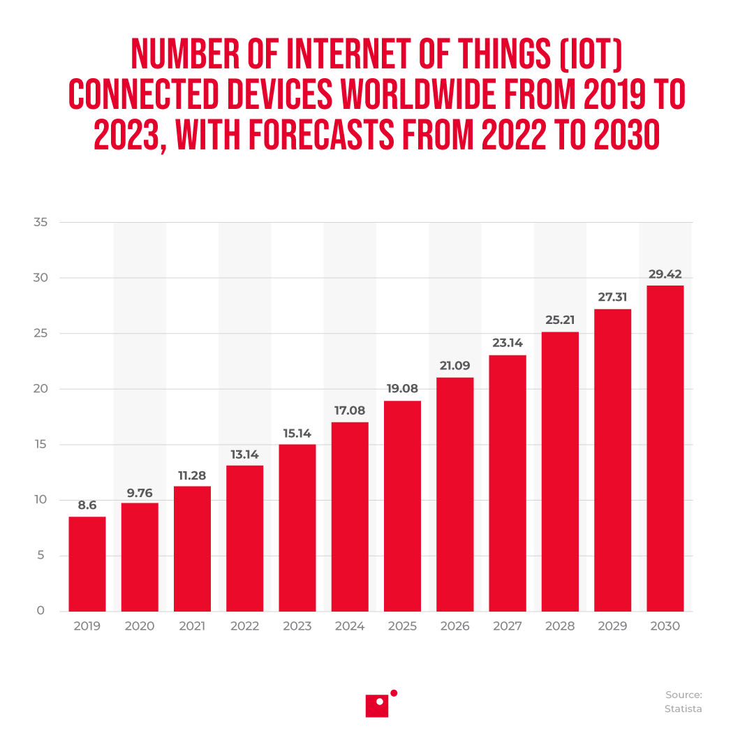 Volume of IoT devices worldwide