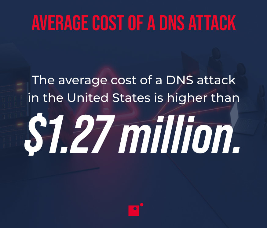 Average cost of a DNS attack