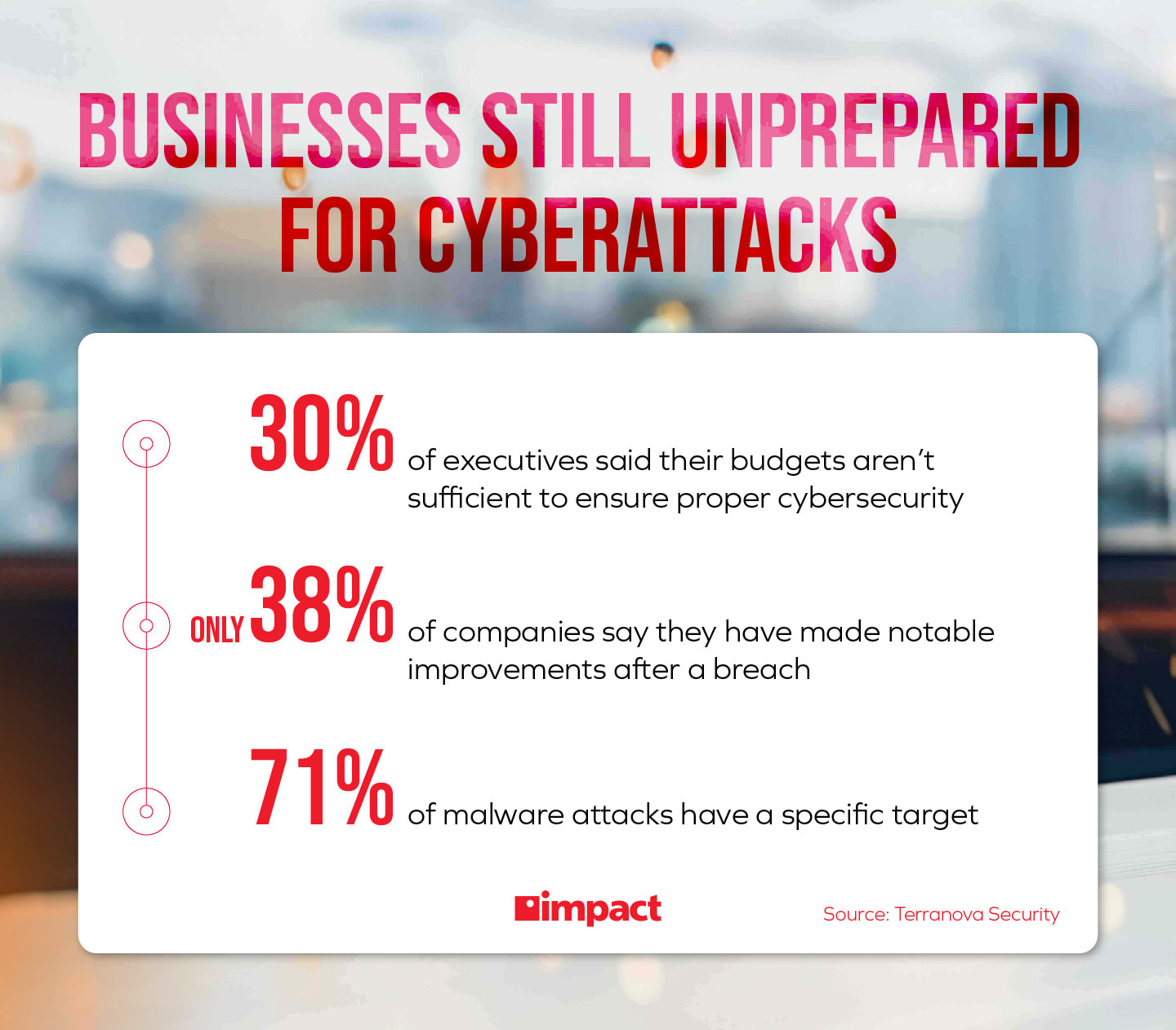 Businesses unprepared for cyberattacks