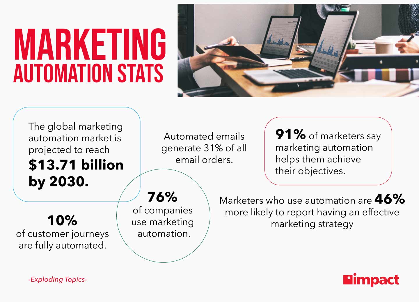 Marketing Automation Stats