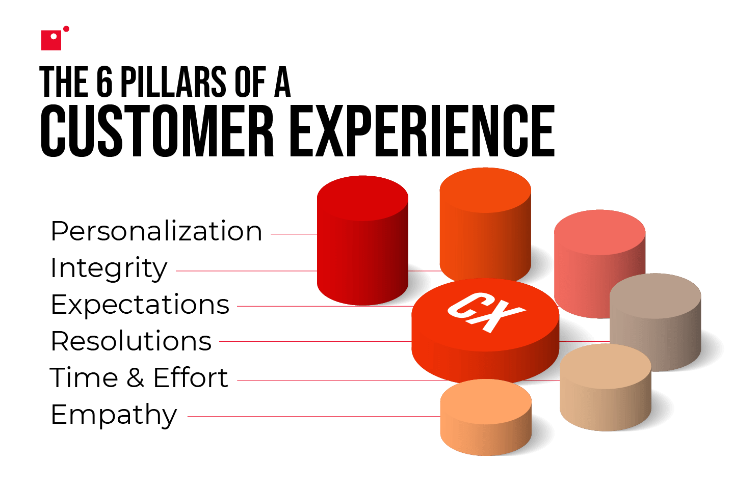 6 Pillars of Customer Experience - Personalization, Integrity, Expectations, Resolutions, Time/Effort, Empathy
