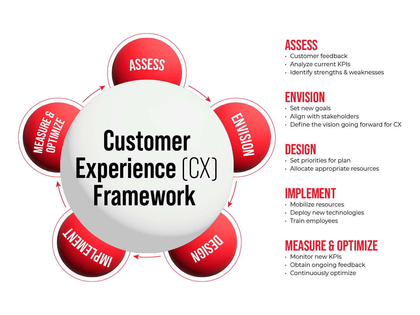 Customer experience framework: assess, envision, design, implement, measure & optimize