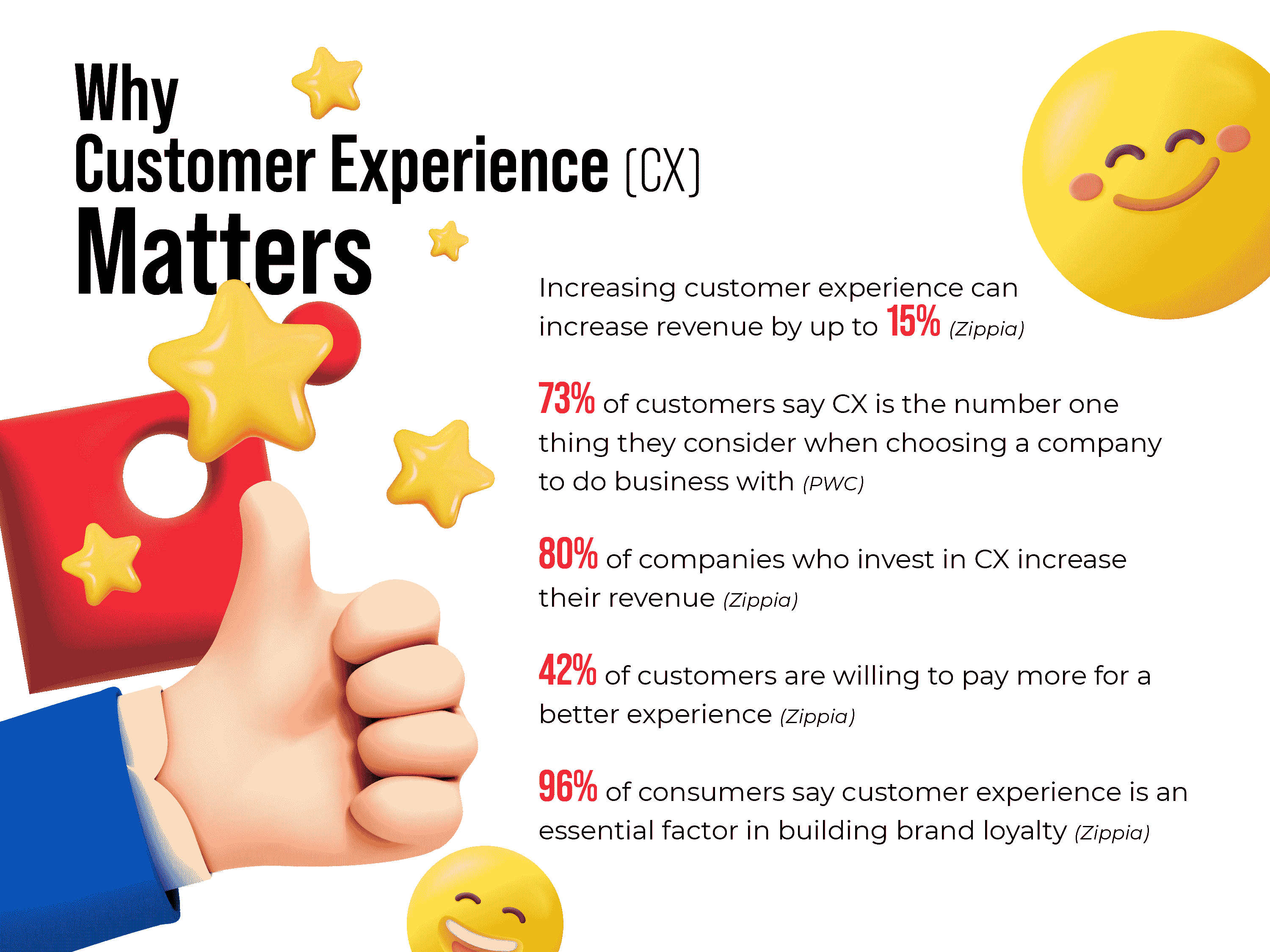 Why Customer Experience Matters with statistics