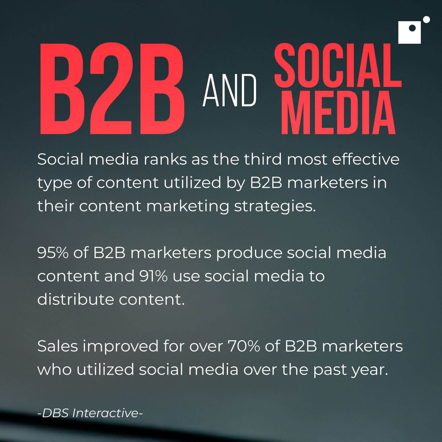 "95% of B2B marketers produce social media content and 91% use social to distribute content" 