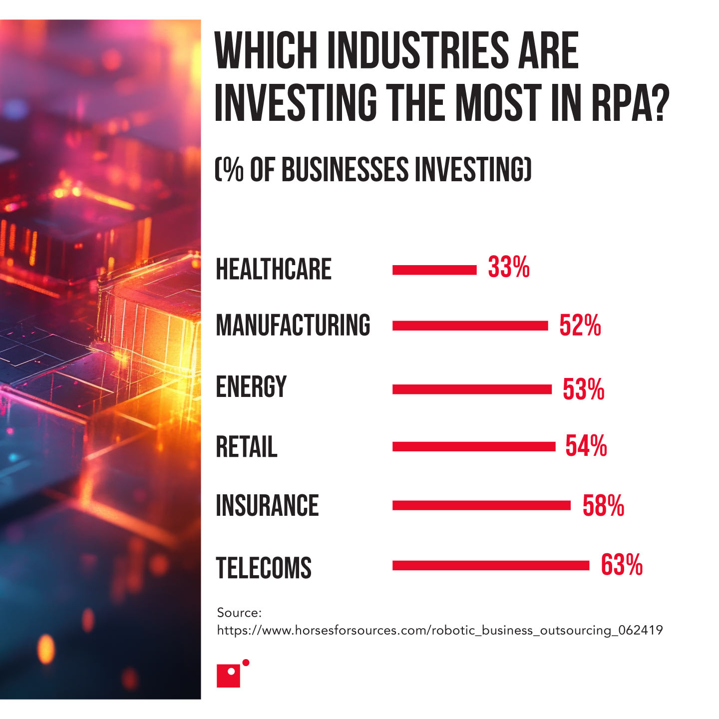 Industries investing in RPA